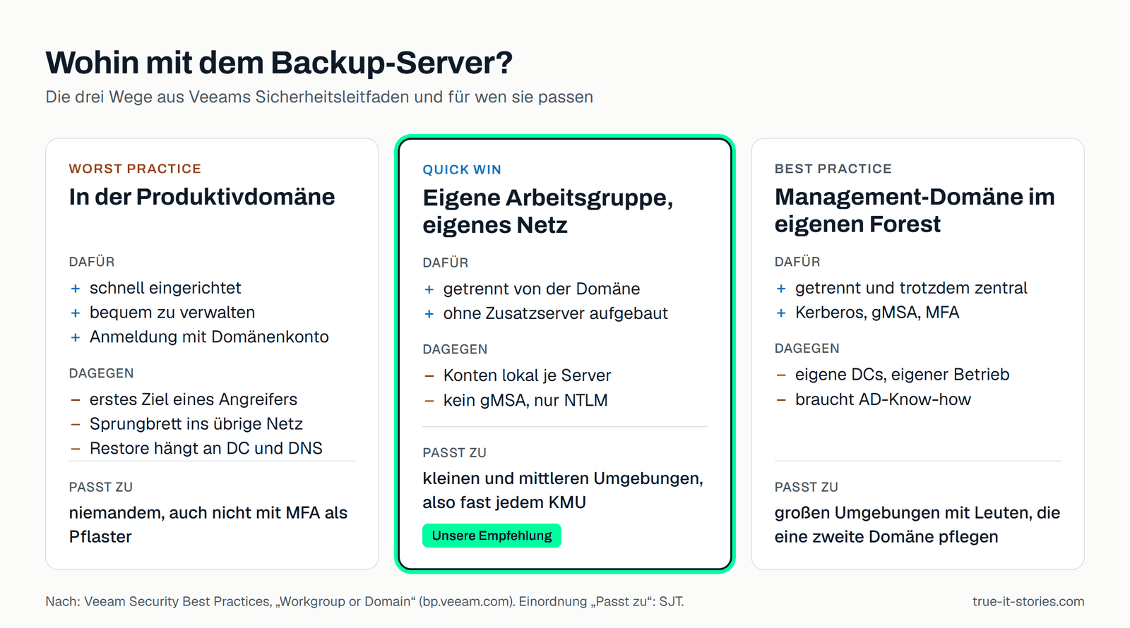 Grafik: Drei Wege für den Backup-Server. Worst Practice: in der Produktivdomäne, erstes Ziel eines Angreifers. Quick Win: eigene Arbeitsgruppe und eigenes Netz, passt zu kleinen und mittleren Umgebungen, als Empfehlung markiert. Best Practice: Management-Domäne im eigenen Forest, passt zu großen Umgebungen mit eigenem AD-Betrieb.