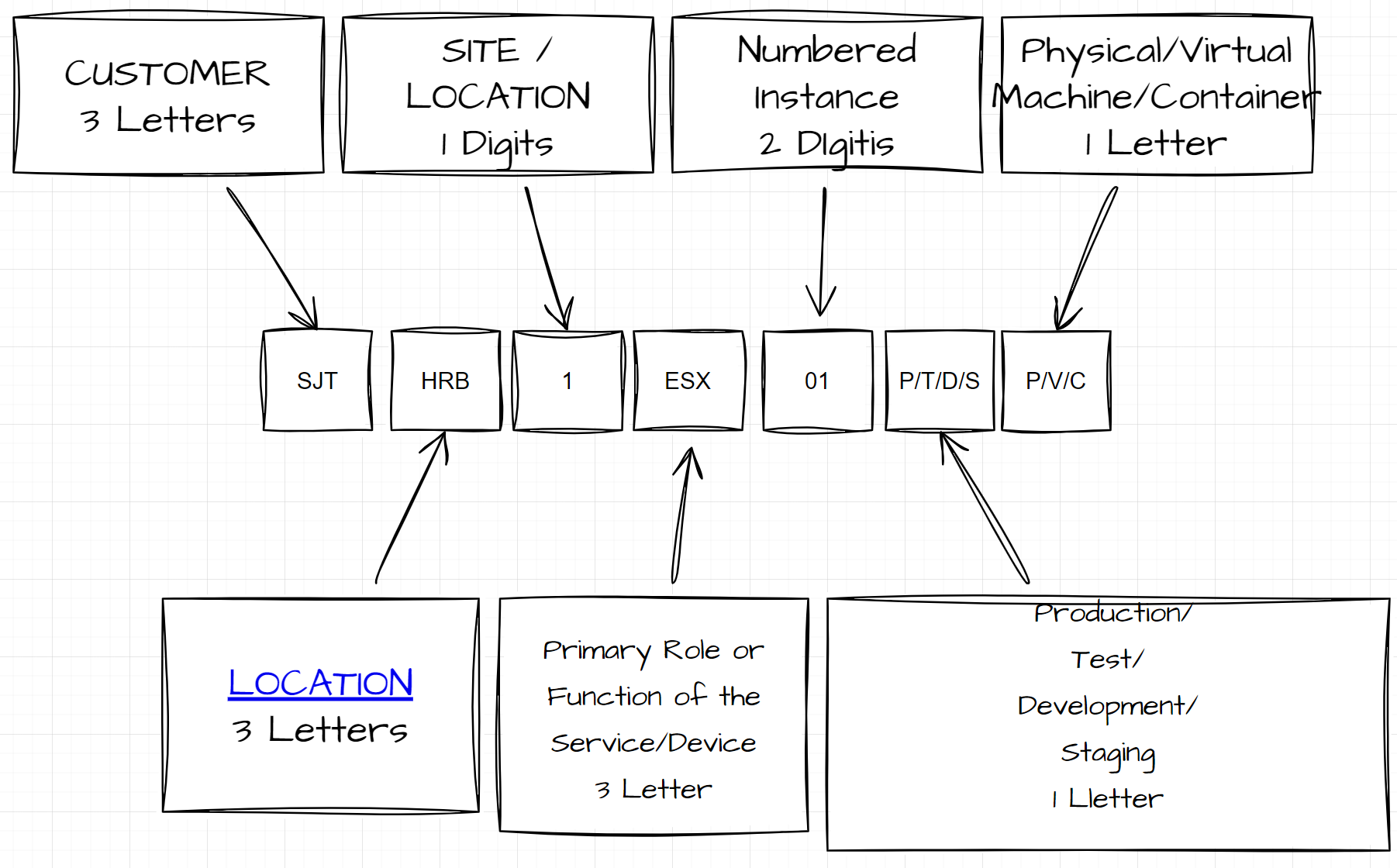 Aufbau eines Hostnamens aus sieben Feldern: Kunde, Standort, Lokation, Rolle, Instanz, Deployment und Service-Typ, am Beispiel SJT HRB 1 ESX 01 P P